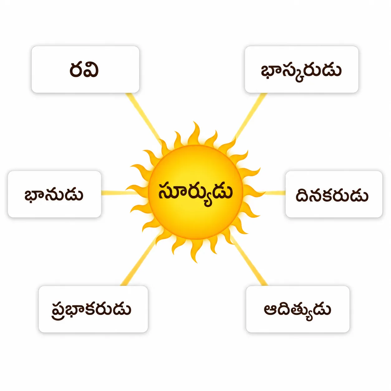 Suryudu Paryaya Padalu Infographic - Synonyms for Sun in Telugu